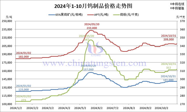 2024年1-10月中國鎢製品價格走勢圖