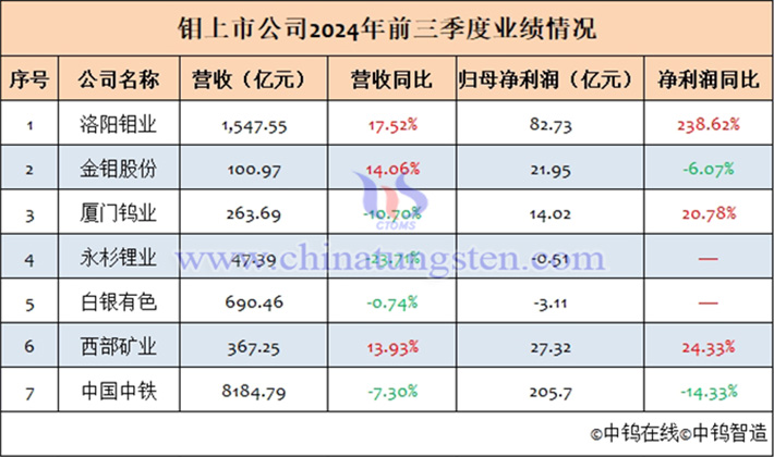 2024年前三季度主流鉬上市公司業績匯總表