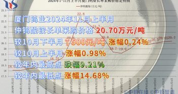 廈門鎢業2024年11月上半月仲鎢酸銨長單採購價格