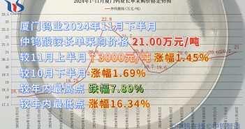 廈門鎢業2024年11月下半月仲鎢酸銨長單採購價格