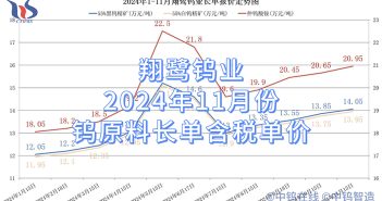 翔鷺鎢業2024年11月份鎢原料長單含稅單價