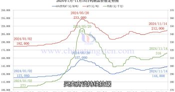 鎢製品價格走勢圖