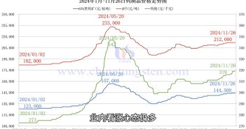 鎢製品價格走勢圖