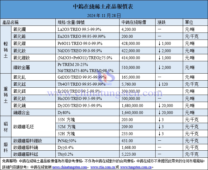 2024年11月28日稀土價格圖片