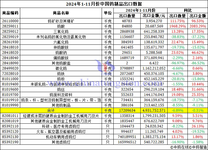 2024年1-11月份中國鎢製品出口資料圖片