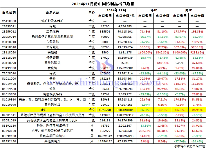 2024年11月份中國鎢製品出口資料圖片