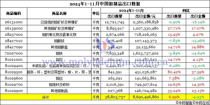 2024年1-11月中國鉬製品出口資料圖片