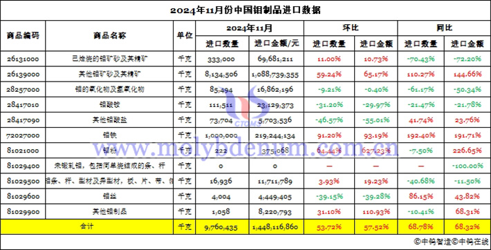 2024年11月份中國鉬製品進口資料圖片