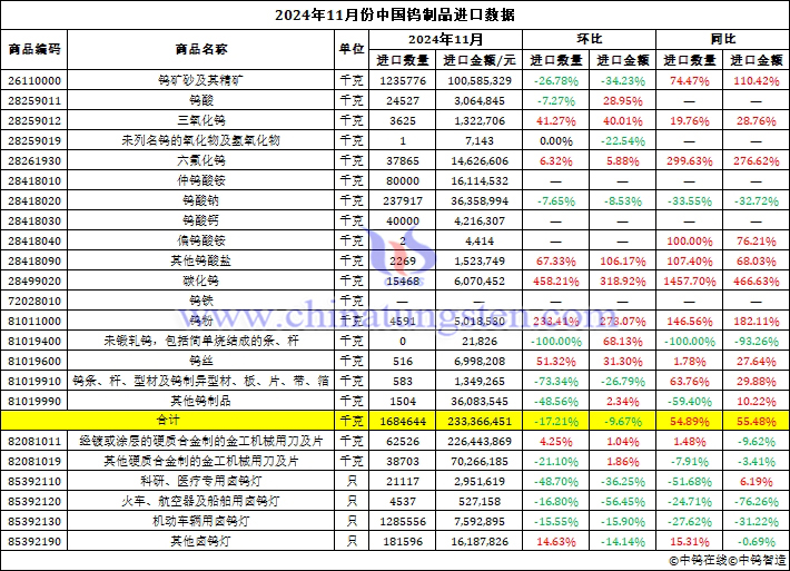 2024年11月份中國鎢製品進口資料圖片