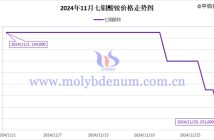 2024年11月七鉬酸銨價格走勢圖