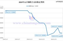 2024年11月鏑鐵合金價格走勢圖