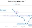 2024年11月氧化鏑價格走勢圖