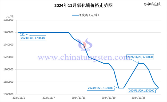 2024年11月氧化鏑價格走勢圖