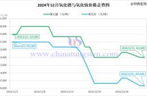 2024年12月氧化鐠與氧化釹價格走勢圖