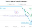 2024年11月氧化鐠與氧化釹價格走勢圖