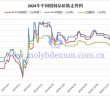 2024年中國鉬製品價格走勢