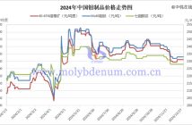 2024年中國鉬製品價格走勢