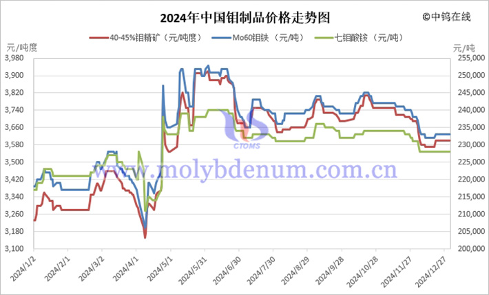 2024年中國鉬製品價格走勢