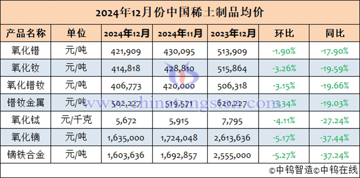 2024年12月中國稀土製品均價表