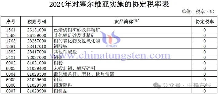 2024年對塞爾維亞實施的協定稅率涉及鉬產品