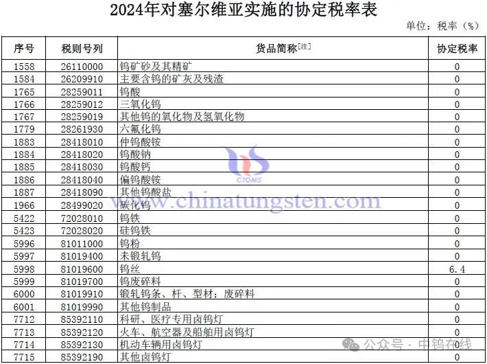 2024年對塞爾維亞實施的協定稅率涉及鎢產品