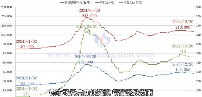 直播新聞：鎢精礦、APT、碳化鎢粉最新價格