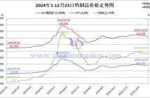 2024年1月-12月23日鎢製品價格走勢圖