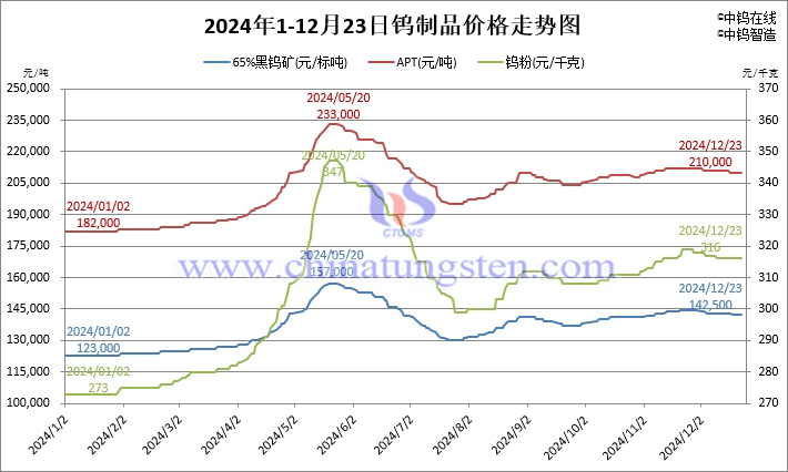 2024年1月-12月23日鎢製品價格走勢圖