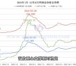 鎢製品價格走勢圖