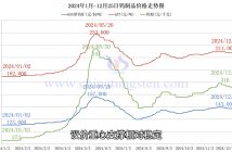 鎢製品價格走勢圖