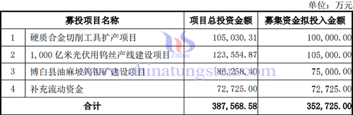 募集資金投資專案的使用情況