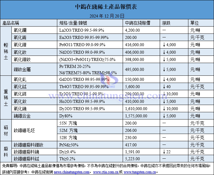 2024年12月20日稀土價格圖片