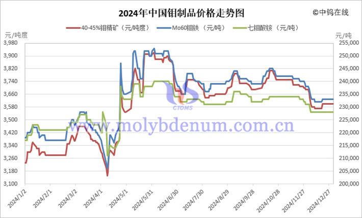 2024年中國鉬製品價格走勢圖