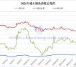 2024年稀土製品價格走勢圖