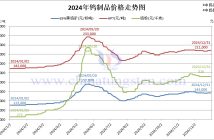 2024年鎢製品價格走勢圖