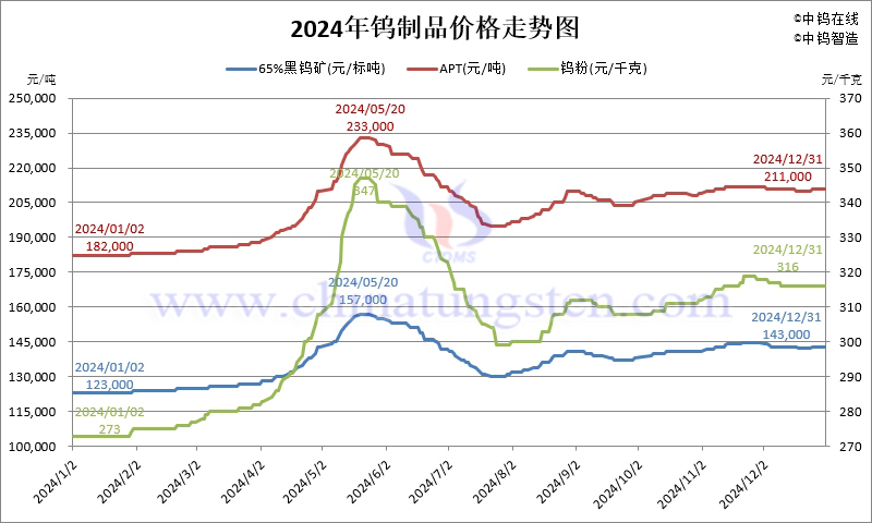 2024年鎢製品價格走勢圖