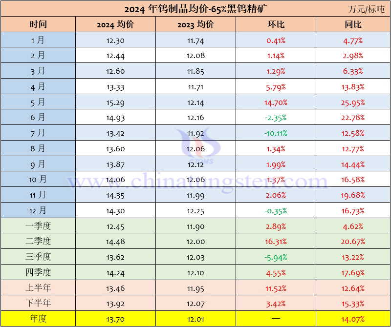 2024年65%黑鎢精礦均價