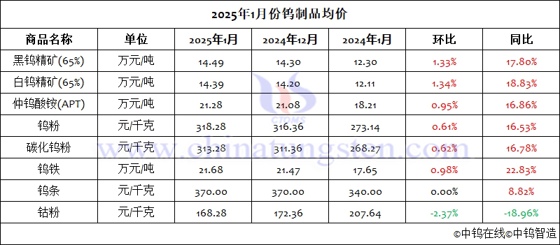 2025年1月份鎢製品均價