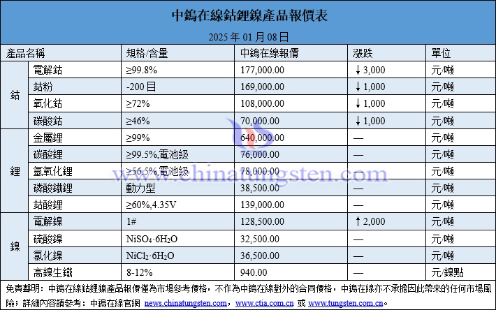 2025年1月8日鈷鋰鎳價格圖片