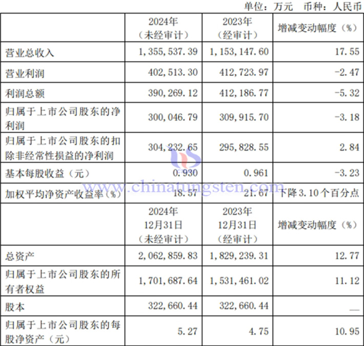 金鉬股份2024年業績公告