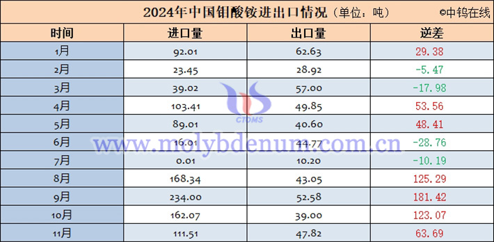 2024年中國鉬酸銨進出口情況