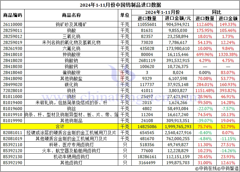 2024年1-11月份中國鎢製品進口資料