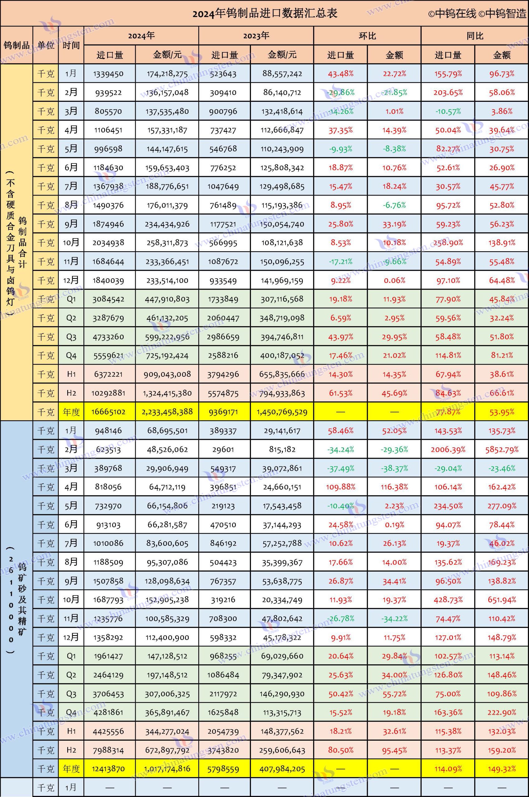 2024年中國鎢製品進口資料匯總表