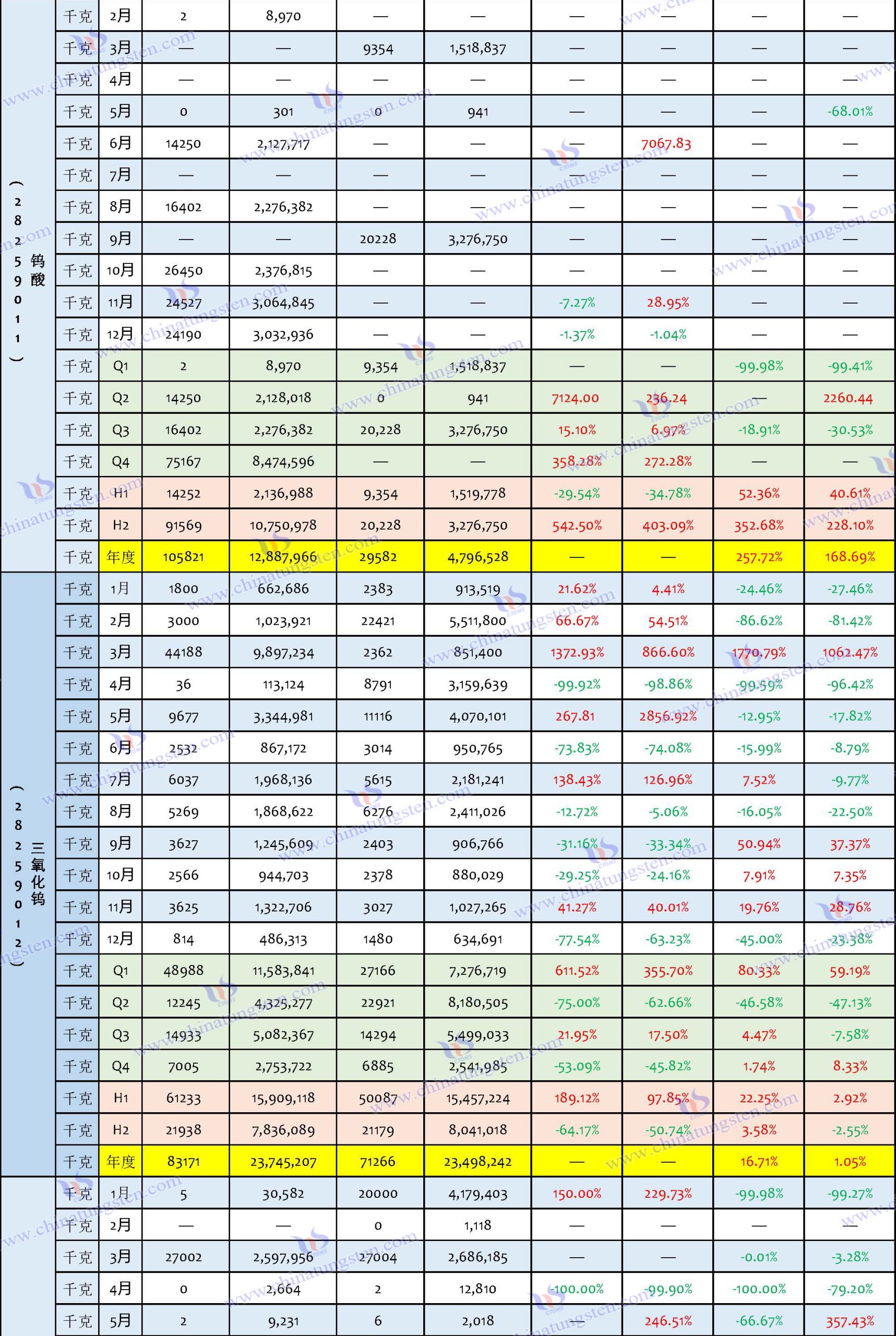 2024年中國鎢製品進口資料匯總表