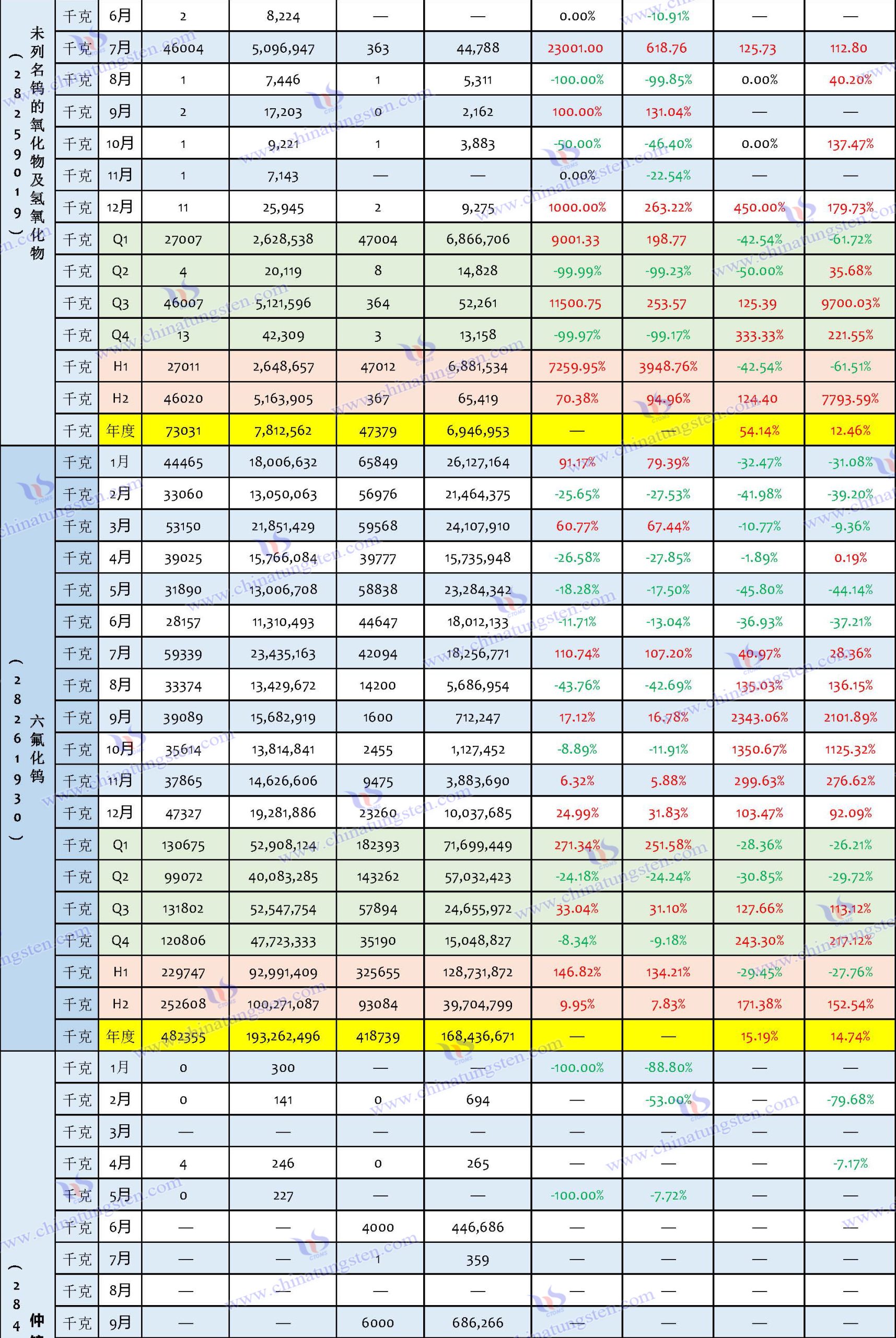 2024年中國鎢製品進口資料匯總表