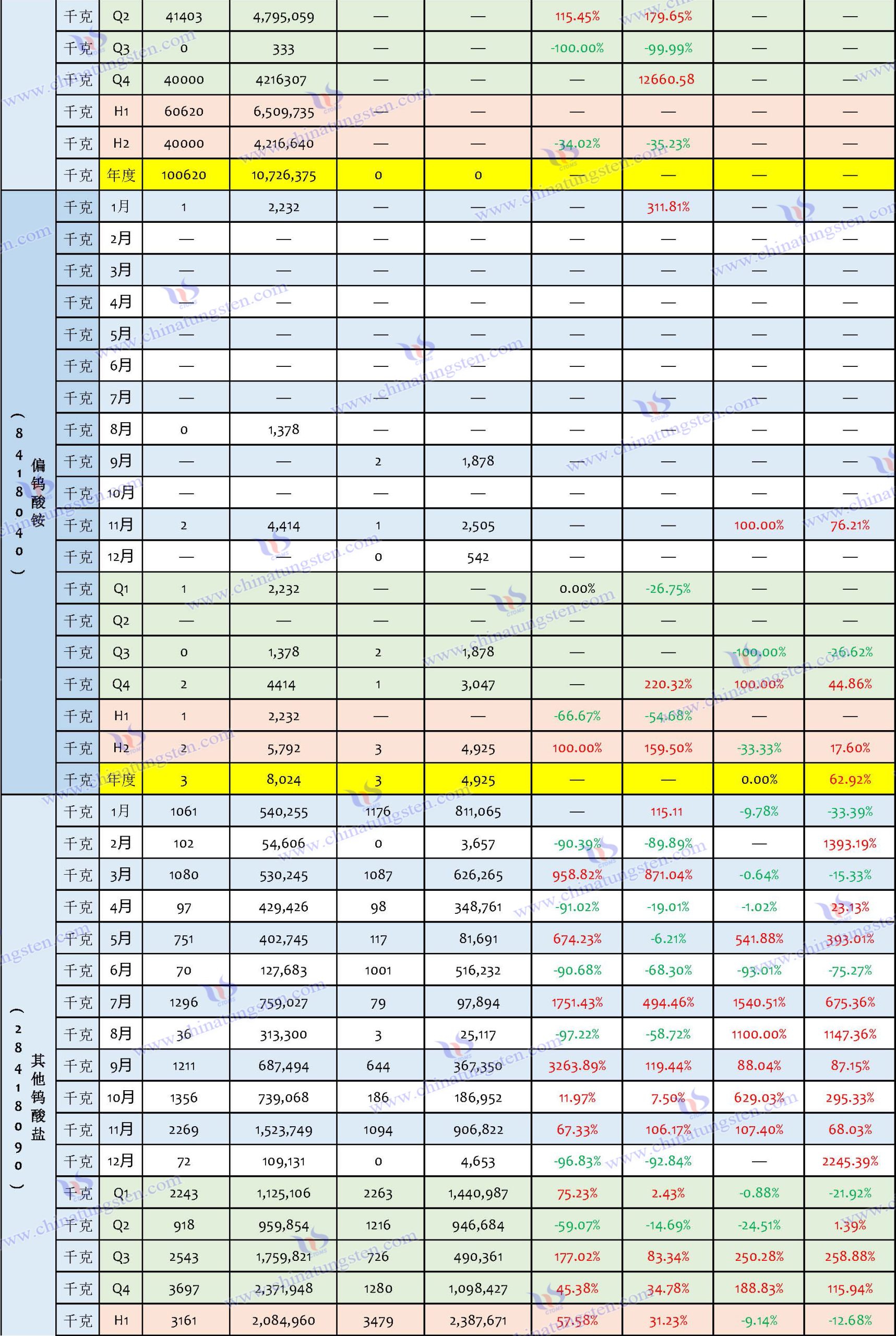 2024年中國鎢製品進口資料匯總表