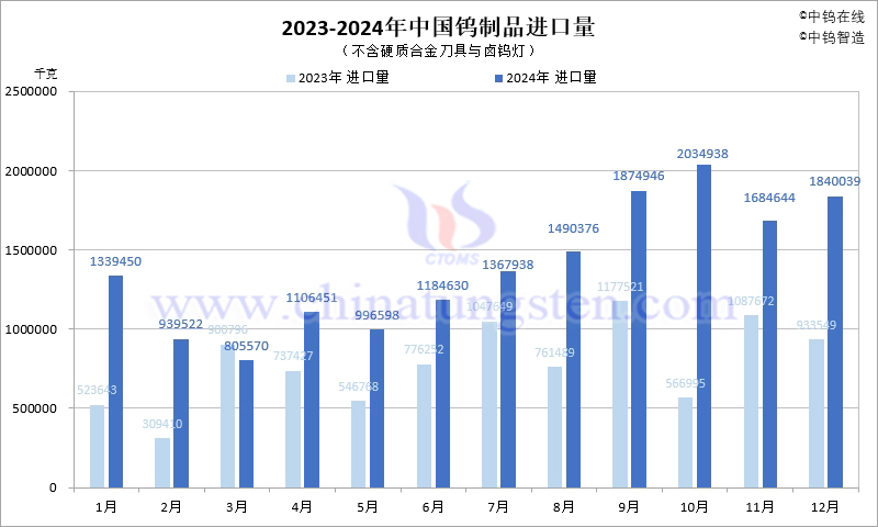 2023-2024年中國鎢製品進口量