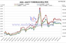 2020—2024年中國鉬製品價格走勢圖