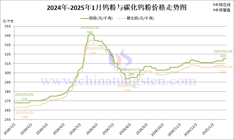 2025年1月份鎢粉（WP）價格走勢圖