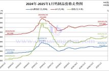 2025年1月份鎢製品價格走勢圖